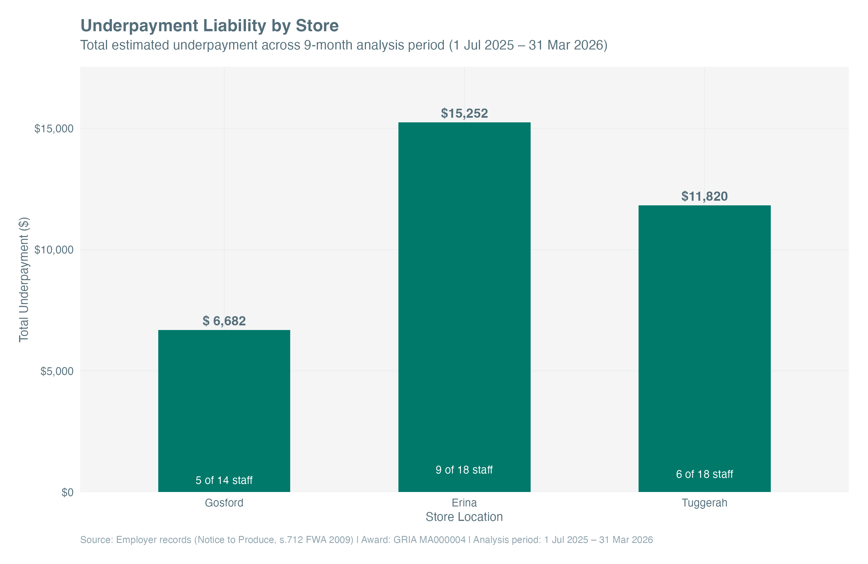 Bar chart showing total underpayment liability by store location