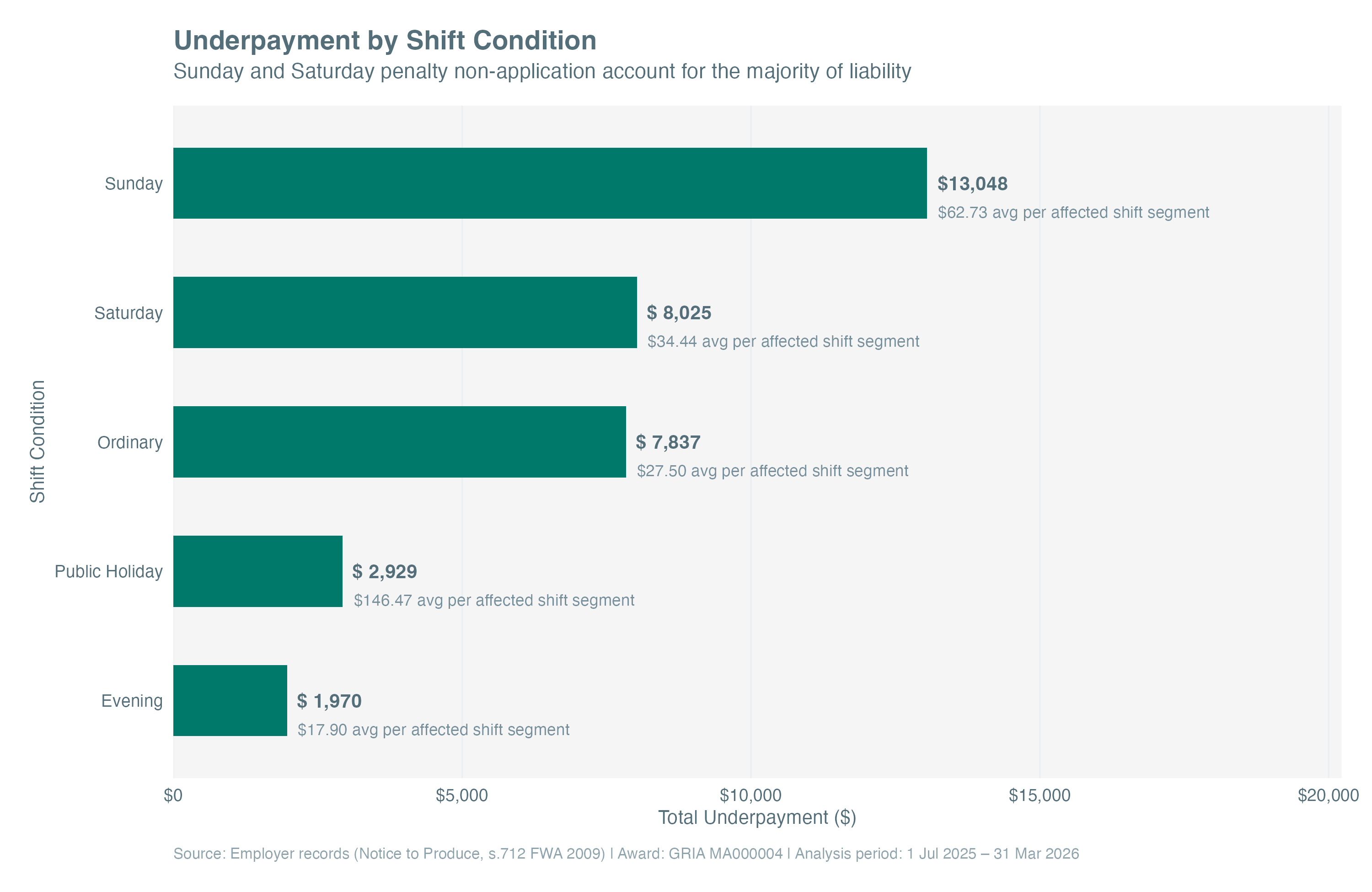 Bar chart showing underpayment by shift condition. Sunday and Saturday dominate total liability.