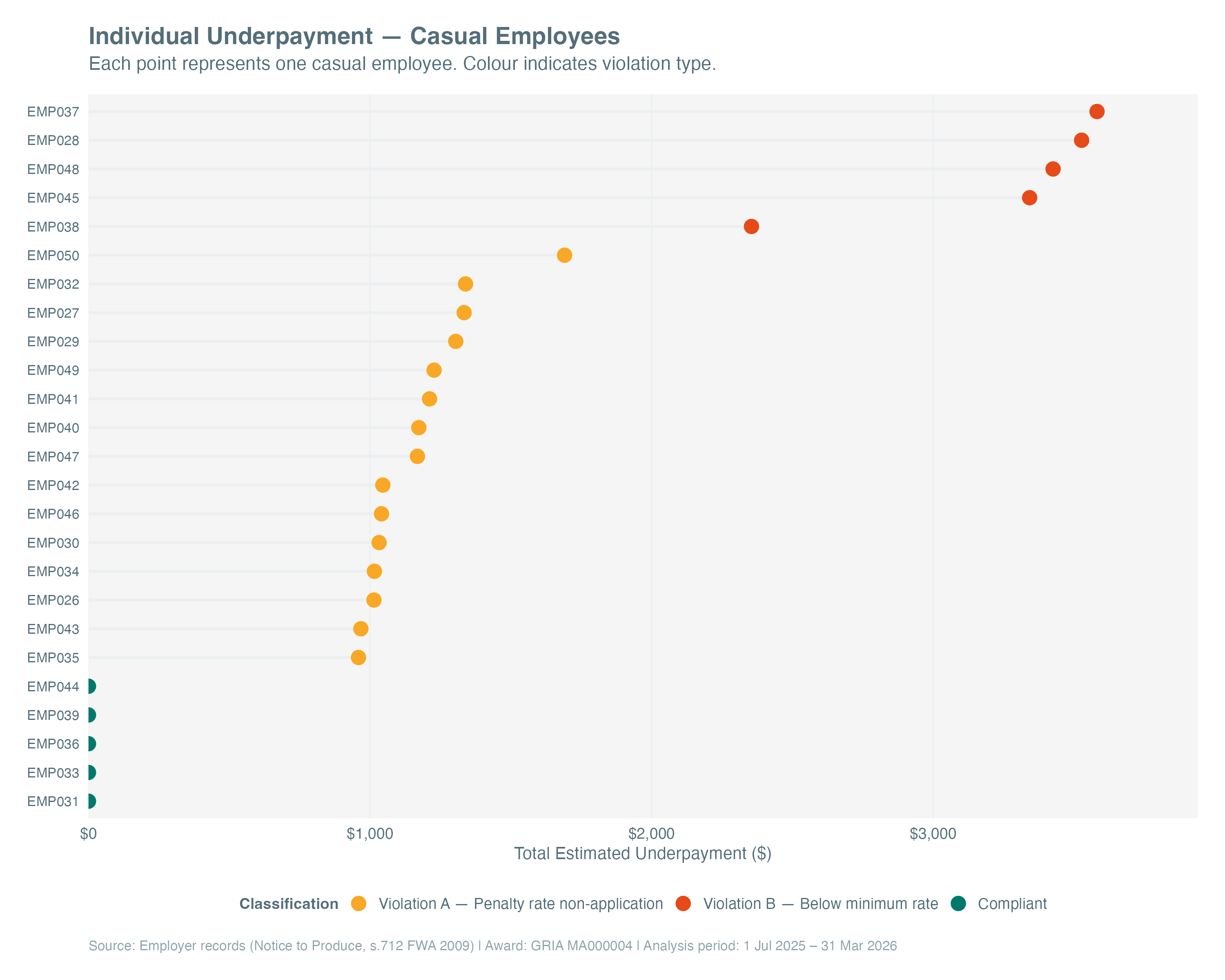 Dot plot showing individual underpayment amounts coloured by violation type