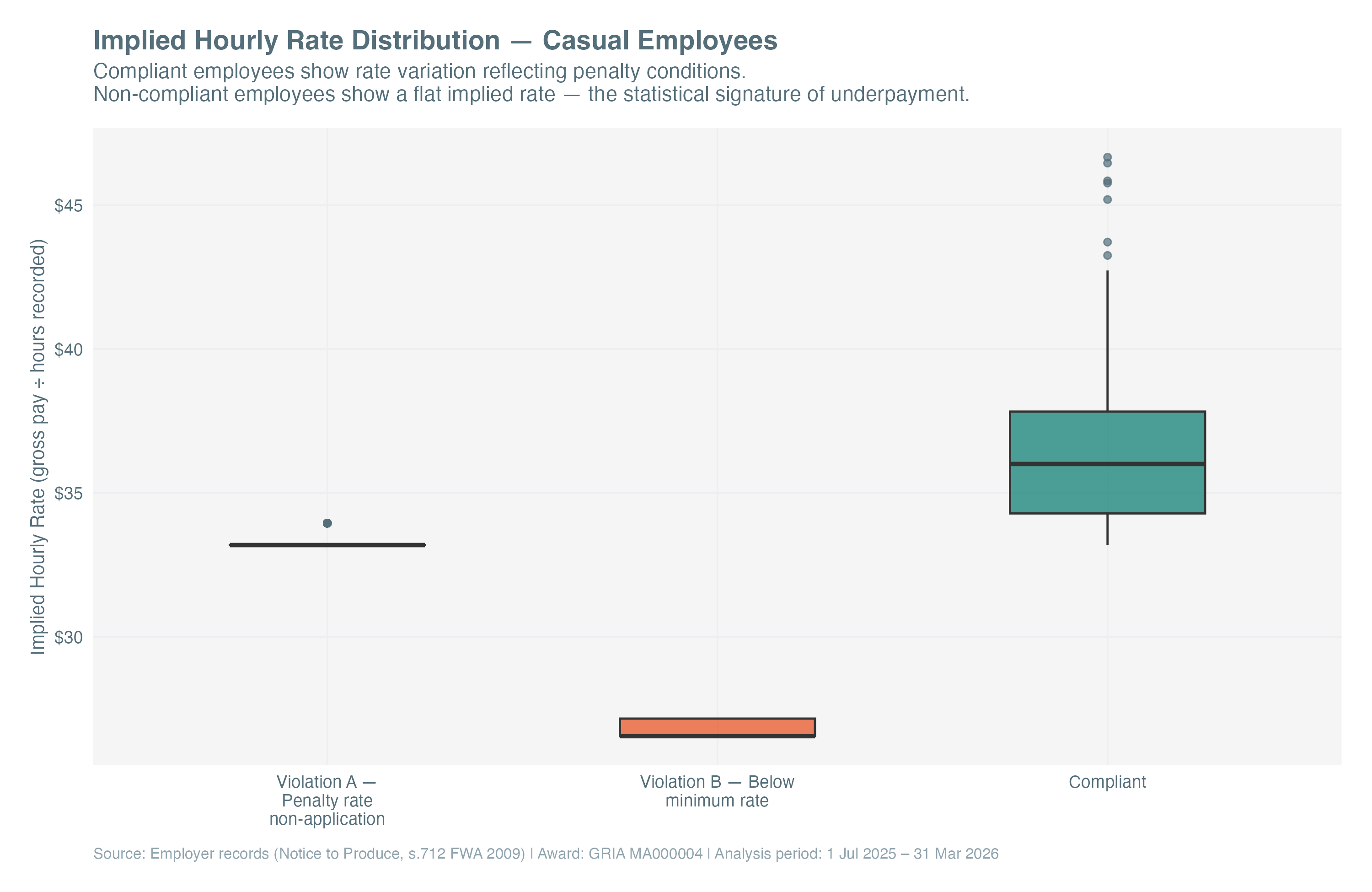 Boxplot showing implied hourly rate distribution. Compliant employees show variation, non-compliant show flat rates.