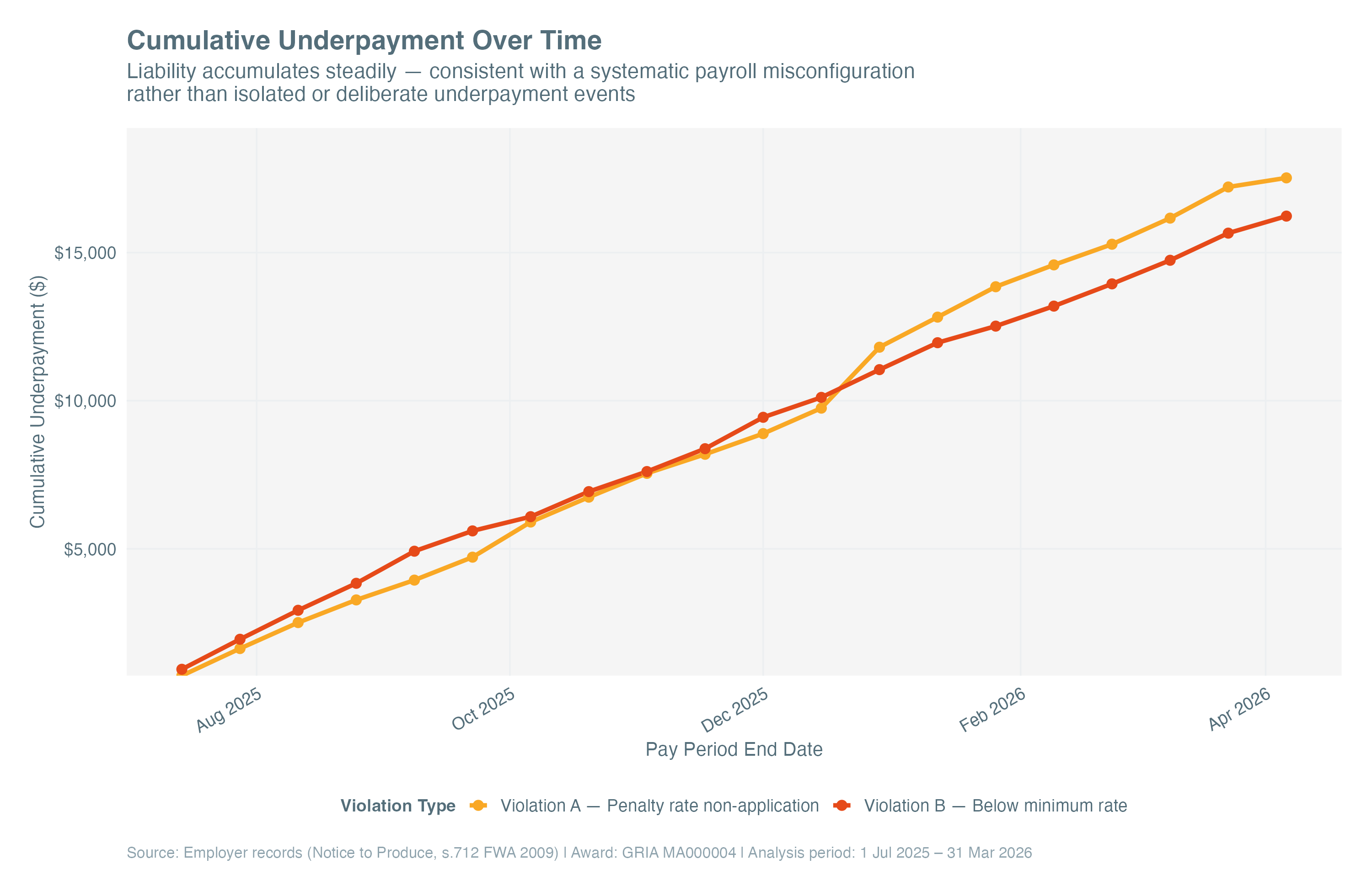 Line chart showing cumulative underpayment accumulating steadily across the 9-month analysis period