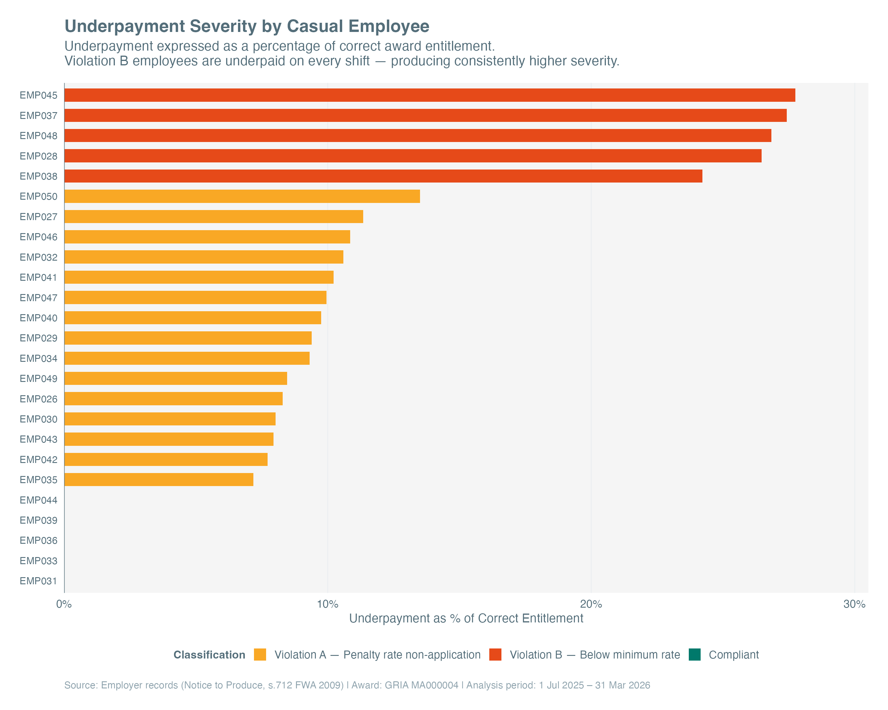 Bar chart showing underpayment as a percentage of correct entitlement per employee